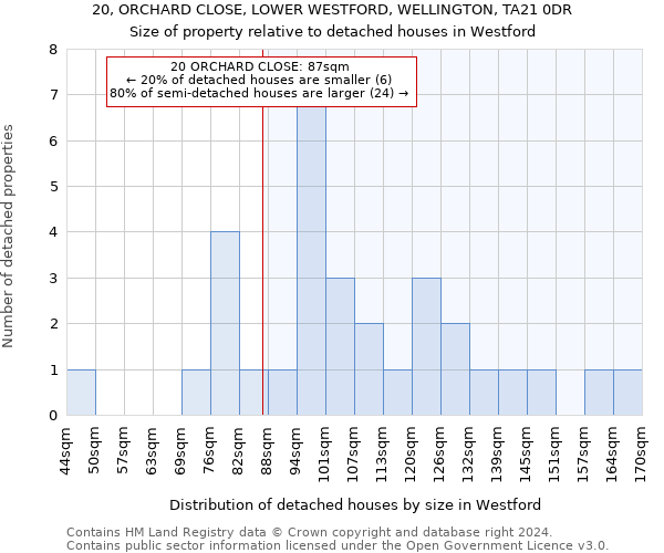 20, ORCHARD CLOSE, LOWER WESTFORD, WELLINGTON, TA21 0DR: Size of property relative to detached houses in Westford