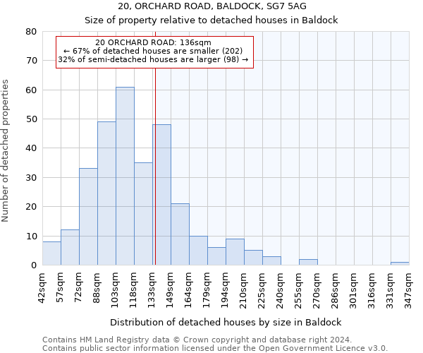 20, ORCHARD ROAD, BALDOCK, SG7 5AG: Size of property relative to detached houses in Baldock