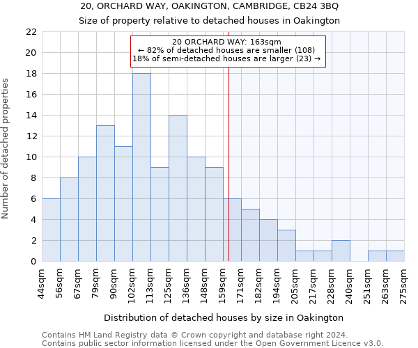 20, ORCHARD WAY, OAKINGTON, CAMBRIDGE, CB24 3BQ: Size of property relative to detached houses in Oakington