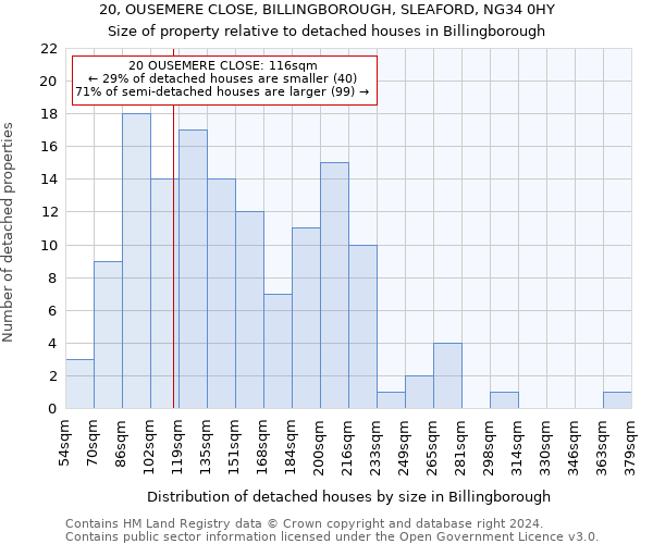 20, OUSEMERE CLOSE, BILLINGBOROUGH, SLEAFORD, NG34 0HY: Size of property relative to detached houses in Billingborough