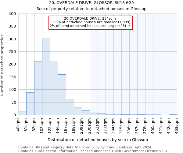 20, OVERDALE DRIVE, GLOSSOP, SK13 6GA: Size of property relative to detached houses in Glossop