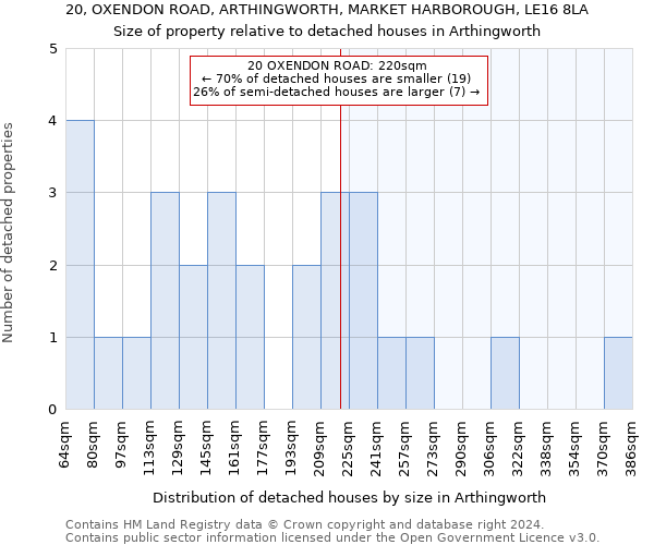 20, OXENDON ROAD, ARTHINGWORTH, MARKET HARBOROUGH, LE16 8LA: Size of property relative to detached houses in Arthingworth