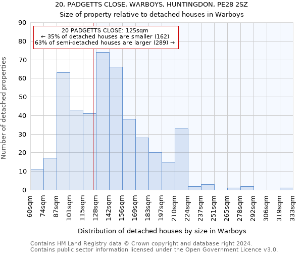 20, PADGETTS CLOSE, WARBOYS, HUNTINGDON, PE28 2SZ: Size of property relative to detached houses in Warboys