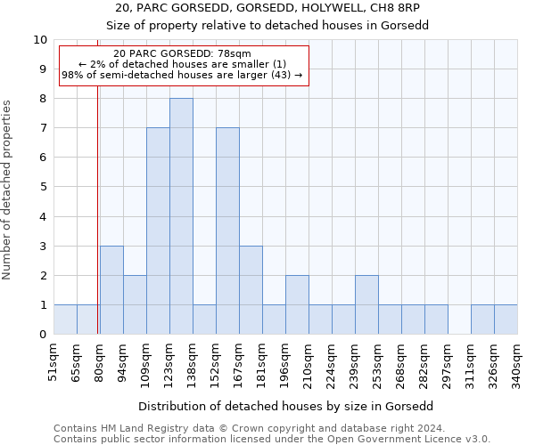 20, PARC GORSEDD, GORSEDD, HOLYWELL, CH8 8RP: Size of property relative to detached houses in Gorsedd