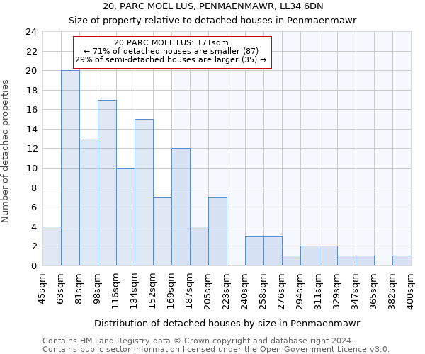 20, PARC MOEL LUS, PENMAENMAWR, LL34 6DN: Size of property relative to detached houses in Penmaenmawr