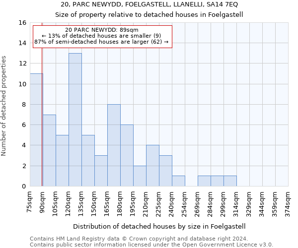 20, PARC NEWYDD, FOELGASTELL, LLANELLI, SA14 7EQ: Size of property relative to detached houses in Foelgastell