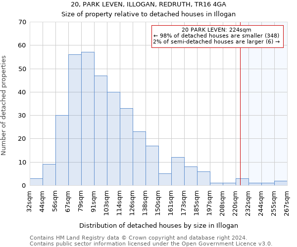 20, PARK LEVEN, ILLOGAN, REDRUTH, TR16 4GA: Size of property relative to detached houses in Illogan