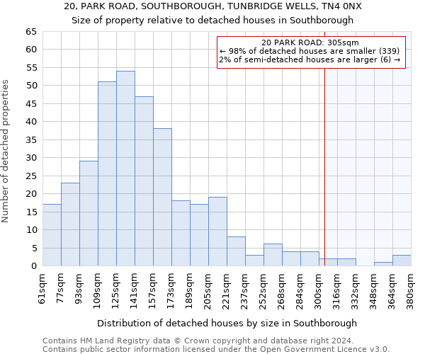 20, PARK ROAD, SOUTHBOROUGH, TUNBRIDGE WELLS, TN4 0NX: Size of property relative to detached houses in Southborough