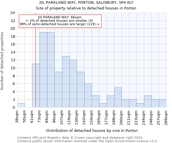 20, PARKLAND WAY, PORTON, SALISBURY, SP4 0LY: Size of property relative to detached houses in Porton