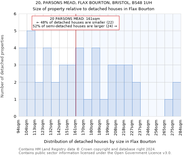 20, PARSONS MEAD, FLAX BOURTON, BRISTOL, BS48 1UH: Size of property relative to detached houses in Flax Bourton