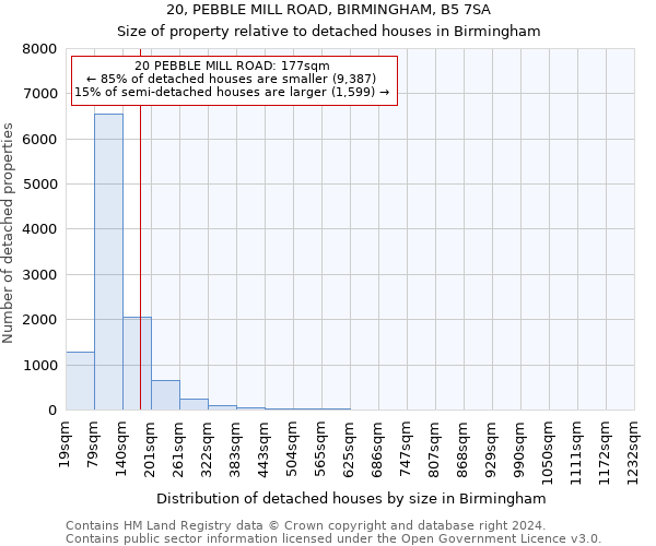 20, PEBBLE MILL ROAD, BIRMINGHAM, B5 7SA: Size of property relative to detached houses in Birmingham