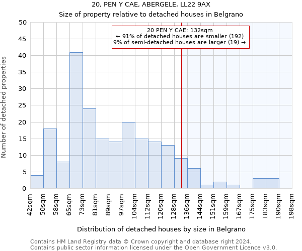 20, PEN Y CAE, ABERGELE, LL22 9AX: Size of property relative to detached houses in Belgrano