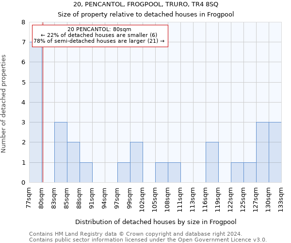 20, PENCANTOL, FROGPOOL, TRURO, TR4 8SQ: Size of property relative to detached houses in Frogpool