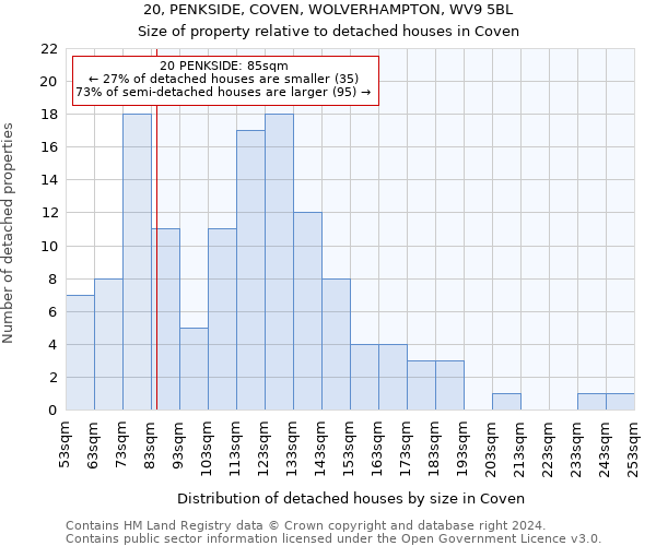 20, PENKSIDE, COVEN, WOLVERHAMPTON, WV9 5BL: Size of property relative to detached houses in Coven