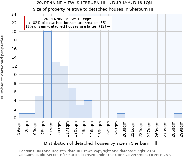 20, PENNINE VIEW, SHERBURN HILL, DURHAM, DH6 1QN: Size of property relative to detached houses in Sherburn Hill