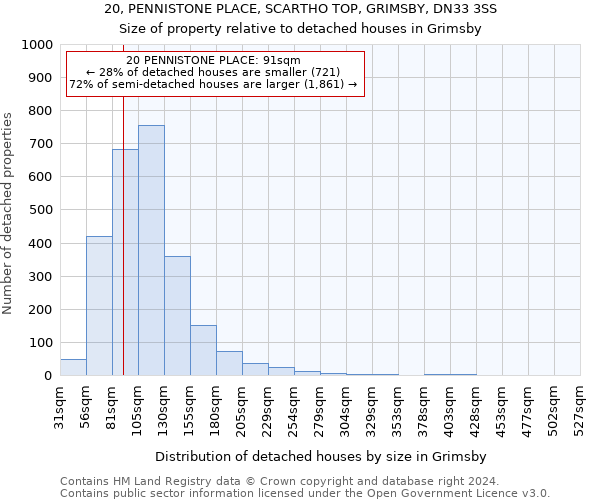 20, PENNISTONE PLACE, SCARTHO TOP, GRIMSBY, DN33 3SS: Size of property relative to detached houses in Grimsby