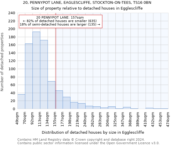 20, PENNYPOT LANE, EAGLESCLIFFE, STOCKTON-ON-TEES, TS16 0BN: Size of property relative to detached houses in Egglescliffe