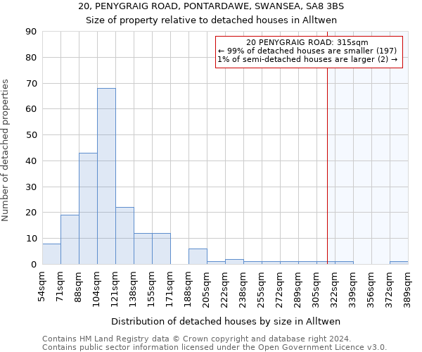 20, PENYGRAIG ROAD, PONTARDAWE, SWANSEA, SA8 3BS: Size of property relative to detached houses in Alltwen