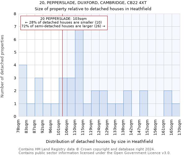 20, PEPPERSLADE, DUXFORD, CAMBRIDGE, CB22 4XT: Size of property relative to detached houses in Heathfield