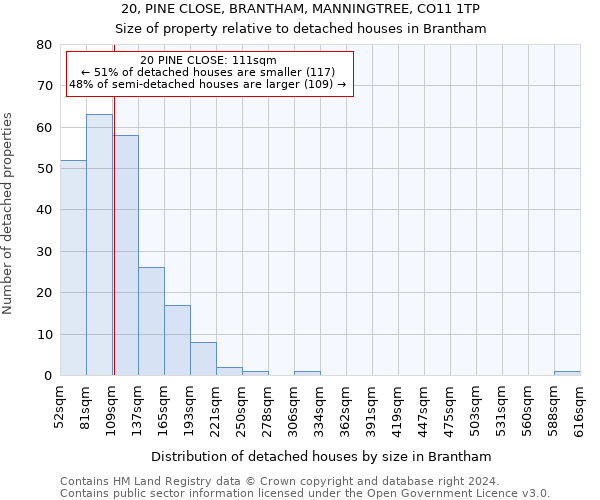 20, PINE CLOSE, BRANTHAM, MANNINGTREE, CO11 1TP: Size of property relative to detached houses in Brantham