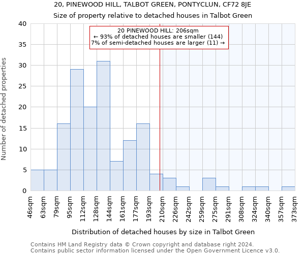 20, PINEWOOD HILL, TALBOT GREEN, PONTYCLUN, CF72 8JE: Size of property relative to detached houses in Talbot Green