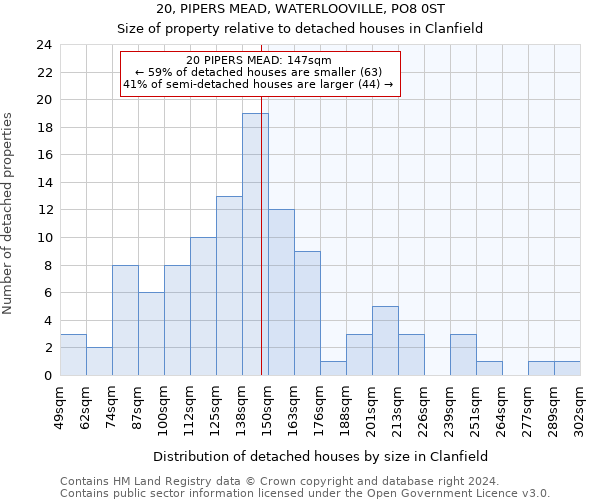 20, PIPERS MEAD, WATERLOOVILLE, PO8 0ST: Size of property relative to detached houses in Clanfield