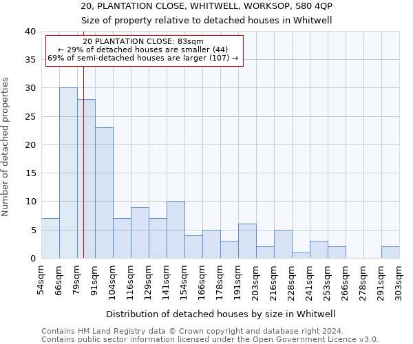 20, PLANTATION CLOSE, WHITWELL, WORKSOP, S80 4QP: Size of property relative to detached houses in Whitwell