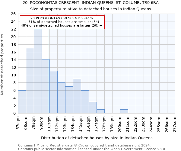 20, POCOHONTAS CRESCENT, INDIAN QUEENS, ST. COLUMB, TR9 6RA: Size of property relative to detached houses in Indian Queens