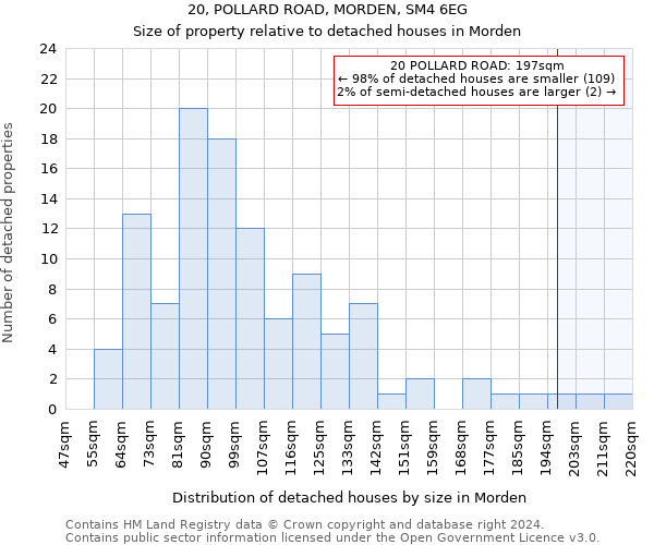 20, POLLARD ROAD, MORDEN, SM4 6EG: Size of property relative to detached houses in Morden