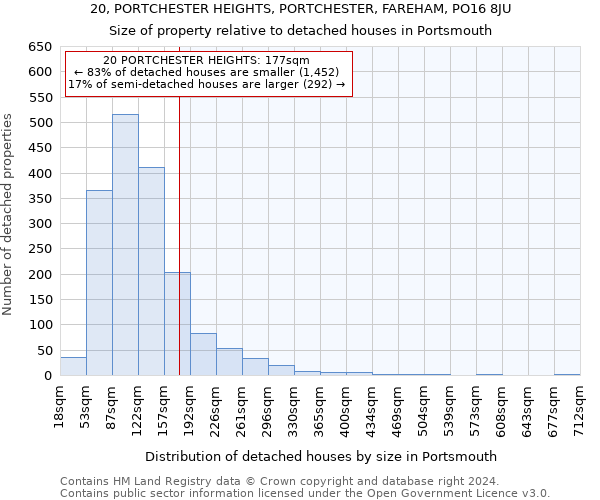 20, PORTCHESTER HEIGHTS, PORTCHESTER, FAREHAM, PO16 8JU: Size of property relative to detached houses in Portsmouth