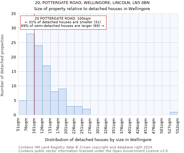 20, POTTERGATE ROAD, WELLINGORE, LINCOLN, LN5 0BN: Size of property relative to detached houses in Wellingore