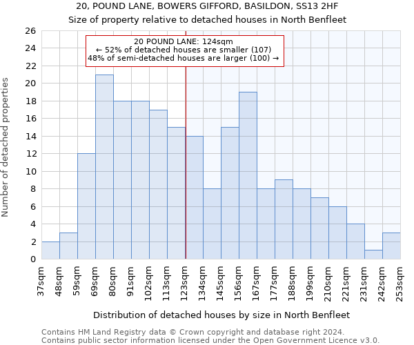 20, POUND LANE, BOWERS GIFFORD, BASILDON, SS13 2HF: Size of property relative to detached houses in North Benfleet