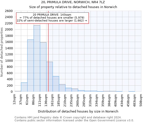 20, PRIMULA DRIVE, NORWICH, NR4 7LZ: Size of property relative to detached houses in Norwich