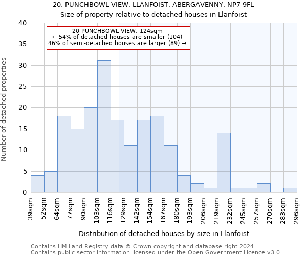 20, PUNCHBOWL VIEW, LLANFOIST, ABERGAVENNY, NP7 9FL: Size of property relative to detached houses in Llanfoist