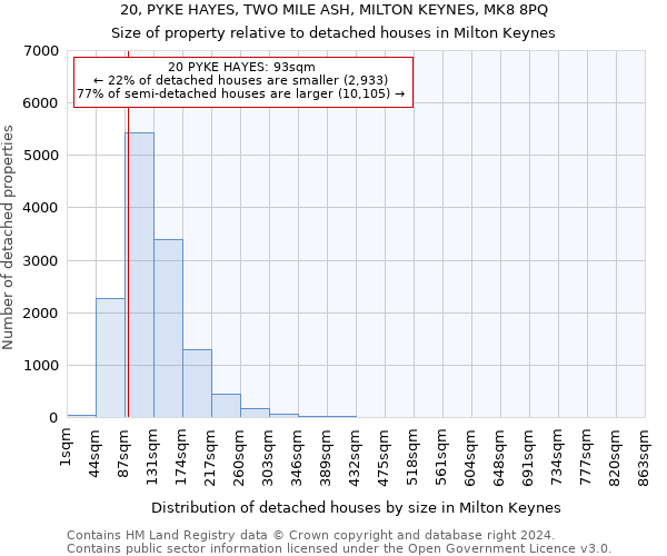 20, PYKE HAYES, TWO MILE ASH, MILTON KEYNES, MK8 8PQ: Size of property relative to detached houses in Milton Keynes