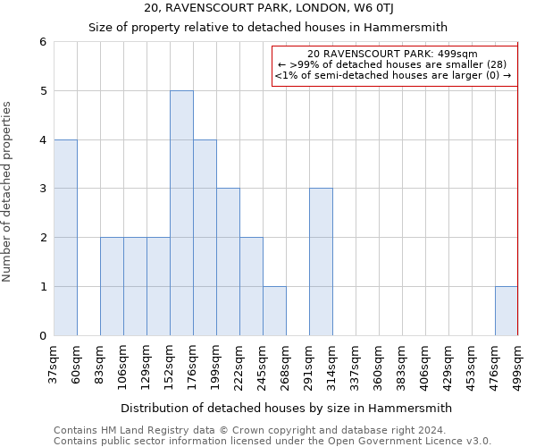 20, RAVENSCOURT PARK, LONDON, W6 0TJ: Size of property relative to detached houses in Hammersmith