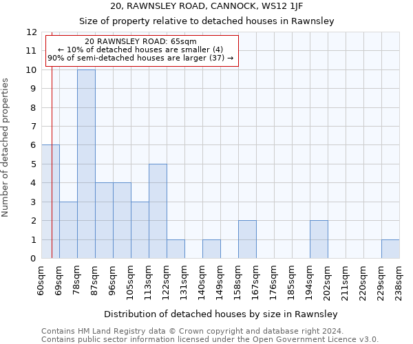 20, RAWNSLEY ROAD, CANNOCK, WS12 1JF: Size of property relative to detached houses in Rawnsley