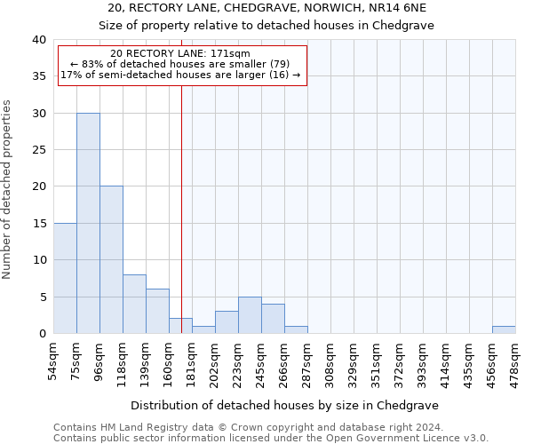 20, RECTORY LANE, CHEDGRAVE, NORWICH, NR14 6NE: Size of property relative to detached houses in Chedgrave