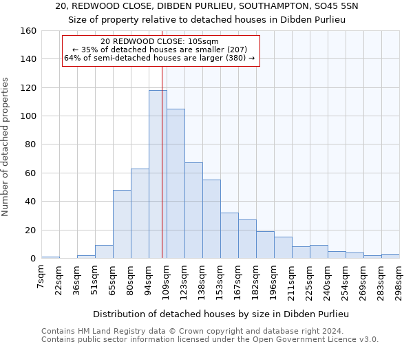 20, REDWOOD CLOSE, DIBDEN PURLIEU, SOUTHAMPTON, SO45 5SN: Size of property relative to detached houses in Dibden Purlieu