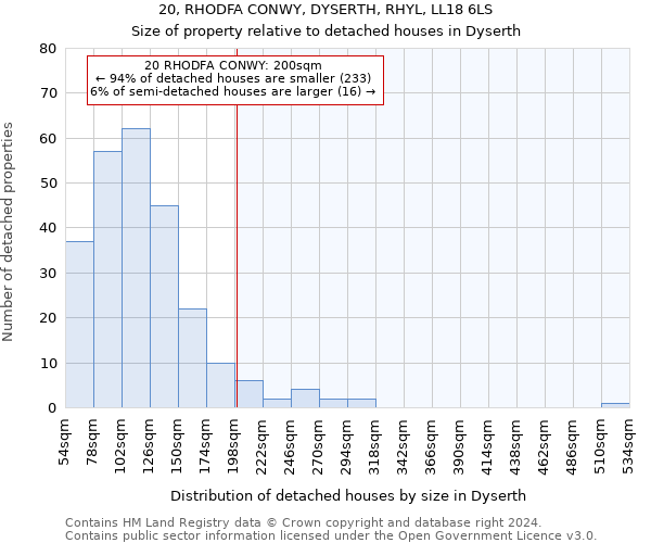 20, RHODFA CONWY, DYSERTH, RHYL, LL18 6LS: Size of property relative to detached houses in Dyserth