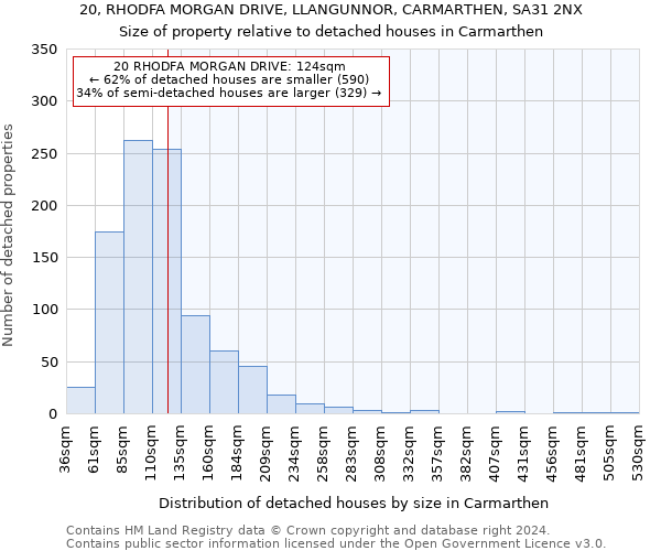 20, RHODFA MORGAN DRIVE, LLANGUNNOR, CARMARTHEN, SA31 2NX: Size of property relative to detached houses in Carmarthen