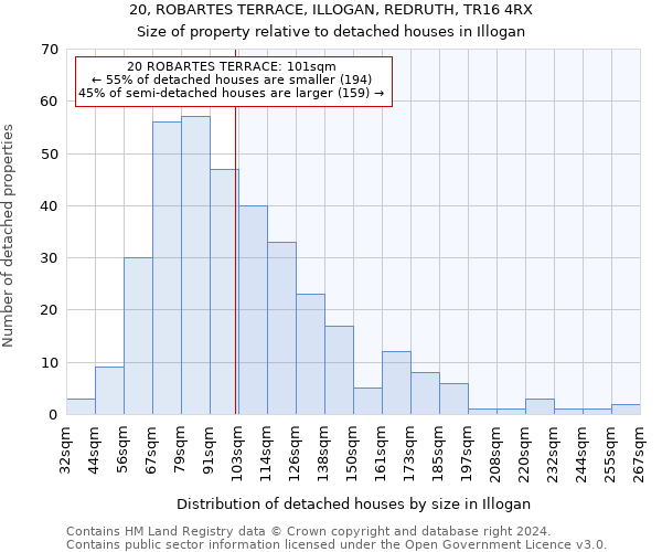 20, ROBARTES TERRACE, ILLOGAN, REDRUTH, TR16 4RX: Size of property relative to detached houses in Illogan