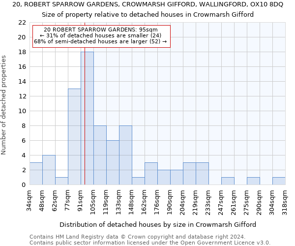 20, ROBERT SPARROW GARDENS, CROWMARSH GIFFORD, WALLINGFORD, OX10 8DQ: Size of property relative to detached houses in Crowmarsh Gifford