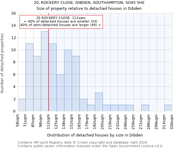 20, ROCKERY CLOSE, DIBDEN, SOUTHAMPTON, SO45 5HE: Size of property relative to detached houses in Dibden