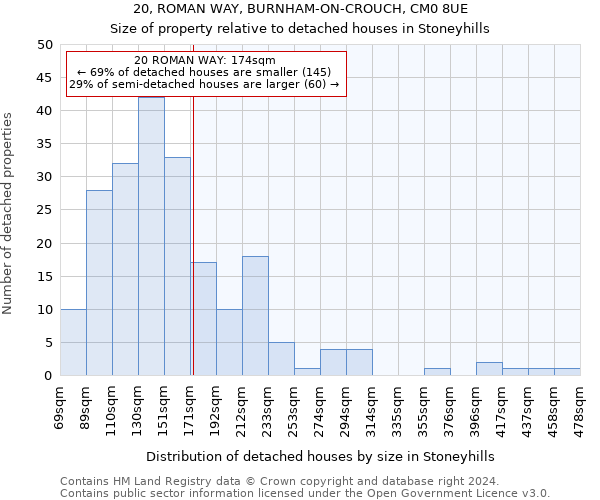 20, ROMAN WAY, BURNHAM-ON-CROUCH, CM0 8UE: Size of property relative to detached houses in Stoneyhills