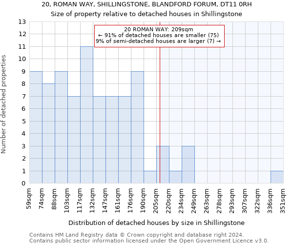 20, ROMAN WAY, SHILLINGSTONE, BLANDFORD FORUM, DT11 0RH: Size of property relative to detached houses in Shillingstone