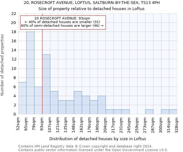 20, ROSECROFT AVENUE, LOFTUS, SALTBURN-BY-THE-SEA, TS13 4PH: Size of property relative to detached houses in Loftus