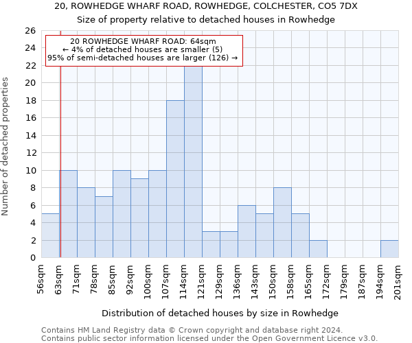 20, ROWHEDGE WHARF ROAD, ROWHEDGE, COLCHESTER, CO5 7DX: Size of property relative to detached houses in Rowhedge