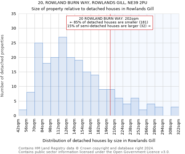 20, ROWLAND BURN WAY, ROWLANDS GILL, NE39 2PU: Size of property relative to detached houses in Rowlands Gill