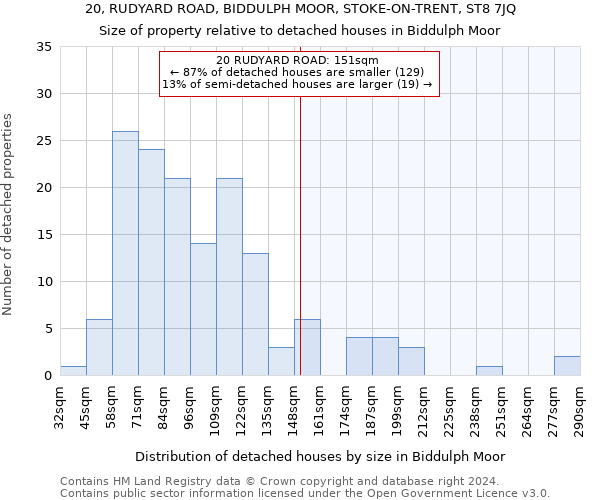 20, RUDYARD ROAD, BIDDULPH MOOR, STOKE-ON-TRENT, ST8 7JQ: Size of property relative to detached houses in Biddulph Moor